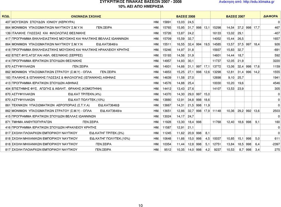 15726 13,87 24,2 16133 13,02 29,1-407 417 ΠΡΟΓΡΑΜΜΑ ΕΚΚΛΗΣΙΑΣΤΙΚΗΣ ΜΟΥΣΙΚΗΣ ΚΑΙ ΨΑΛΤΙΚΗΣ ΒΕΛΛΑΣ ΙΩΑΝΝΙΝΩΝ ΗΜ. 15709 15,59 32,7 14052 15,44 26,5 1657 864 ΜΟΝΙΜΩΝ ΥΠΑΞΙΩΜΑΤΙΚΩΝ ΝΑΥΤΙΚΟΥ Σ.Μ.Υ.Ν ΕΙΔ.