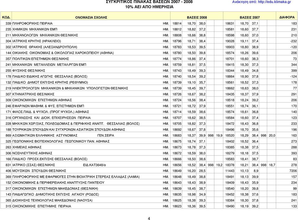 18783 18,53 39,5 18903 18,80 38,9-120 144 ΟΙΚΙΑΚΗΣ ΟΙΚΟΝΟΜΙΑΣ & ΟΙΚΟΛΟΓΙΑΣ ΧΑΡΟΚΟΠΕΙΟΥ (ΑΘΗΝΑ) ΗΜ. 18780 18,50 39,8 18574 18,26 39,6 206 357 ΠΟΛΙΤΙΚΩΝ ΕΠΙΣΤΗΜΩΝ ΘΕΣ/ΝΙΚΗΣ ΗΜ.