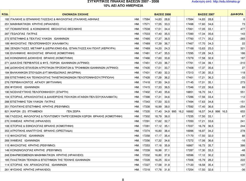 17533 17,40 35,5 17390 17,34 35,6 143 272 ΕΠΙΣΤΗΜΗΣ & ΤΕΧ/ΓΙΑΣ ΥΛΙΚΩΝ ΙΩΑΝΝΙΝΩΝ ΗΜ. 17495 17,37 36,5 17760 17,71 35,2-265 189 ΦΙΛΟΛΟΓΙΑΣ ΠΕΛΟΠΟΝΝΗΣΟΥ (ΚΑΛΑΜΑΤΑ) ΗΜ.