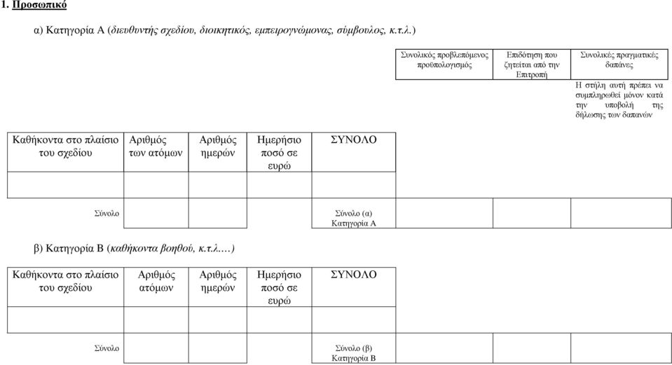 ) Συνολικός προβλεπόµενος προϋπολογισµός Επιδότηση που ζητείται από την Επιτροπή Συνολικές πραγµατικές δαπάνες Η στήλη αυτή πρέπει να