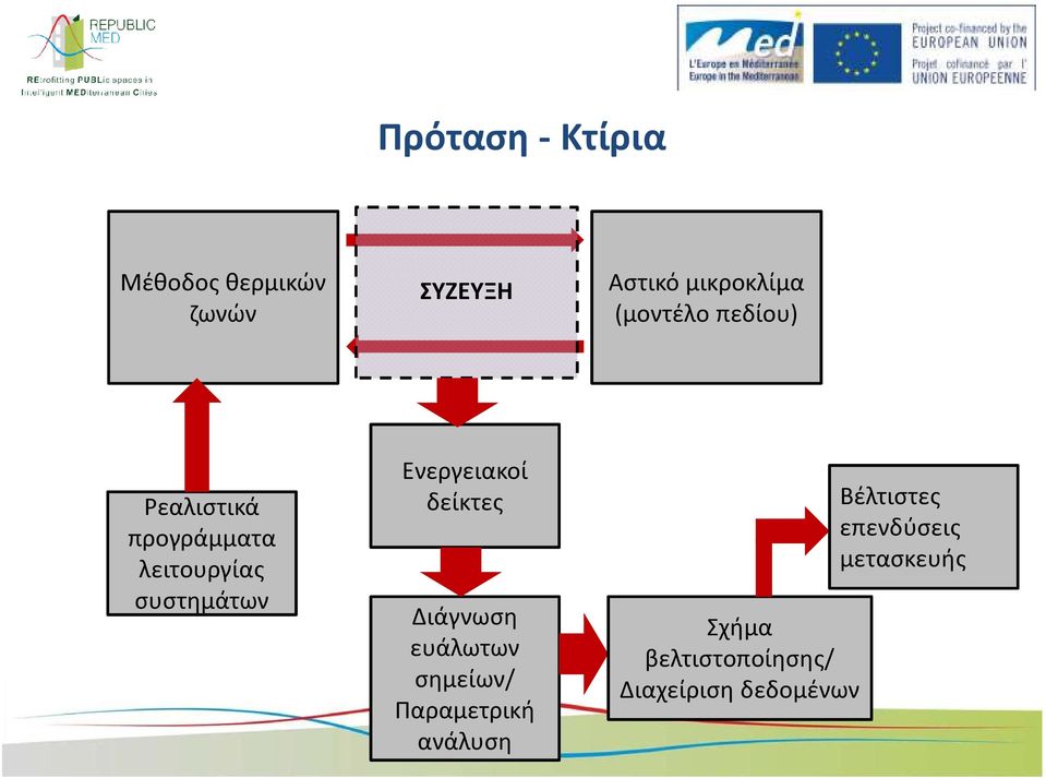 Ενεργειακοί δείκτες Διάγνωση ευάλωτων σημείων/ Παραμετρική ανάλυση