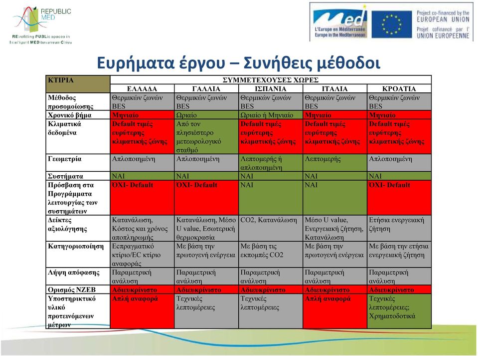 ευρύτερης κλιµατικής ζώνης Default τιµές ευρύτερης κλιµατικής ζώνης Default τιµές ευρύτερης κλιµατικής ζώνης Γεωµετρία Απλοποιηµένη Απλοποιηµένη Λεπτοµερής ή Λεπτοµερής Απλοποιηµένη απλοποιηµένη