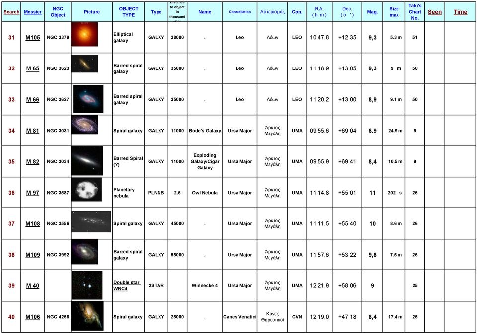 9 +69 41 8,4 10.5 m 9 36 M 97 3587 Planetary nebula PLNNB 2.6 Owl Nebula Ursa Major UMA 11 14.8 +55 01 11 202 s 26 37 M108 3556 Spiral GALXY 45000. Ursa Major UMA 11 11.5 +55 40 10 8.