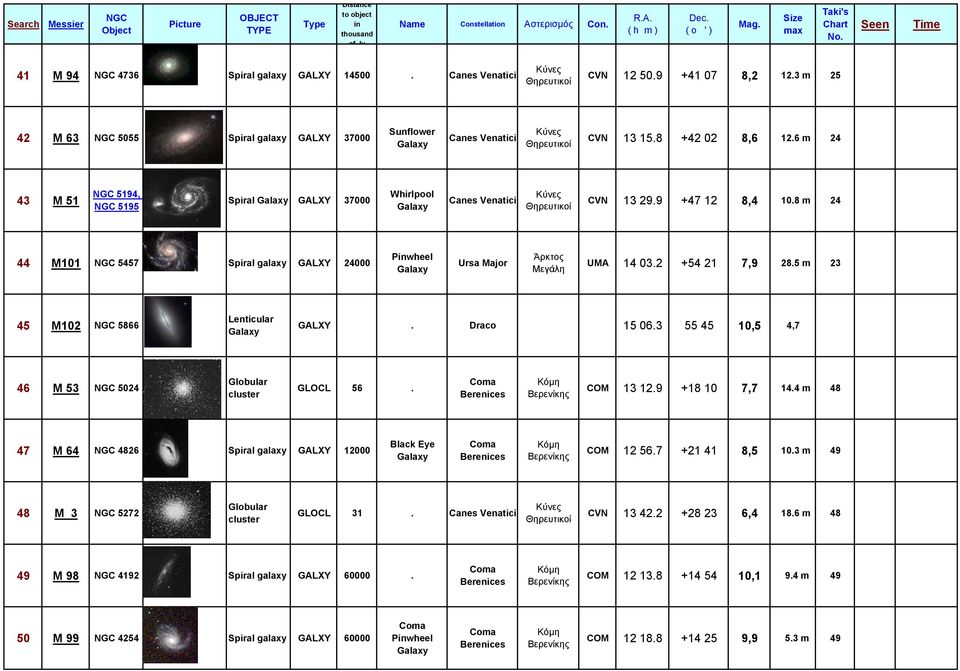 5 m 23 45 M102 5866 GALXY. Draco 15 06.3 55 45 10,5 4,7 46 M 53 5024 Globular cluster GLOCL 56. COM 13 12.9 +18 10 7,7 14.4 m 48 47 M 64 4826 Spiral GALXY 12000 Black Eye COM 12 56.