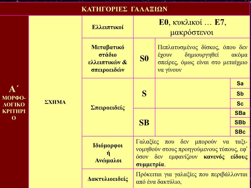 Σπειροειδείς S SB Sa Sb Sc SBa SBb SBc Ιδιόμορφοι ή Ανώμαλοι Γαλαξίες που δεν μπορούν να ταξινομηθούν στους προηγούμενους