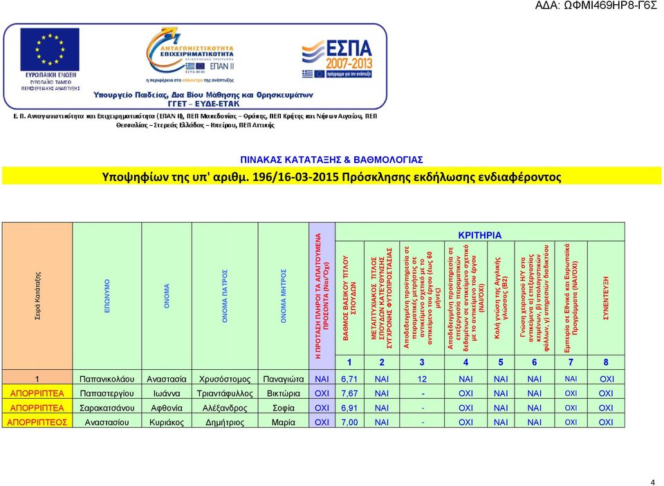 αντικείμενο σχετικό με το αντικείμενο του έργου (ΝΑΙ/ΌΧΙ) Καλή γνώση της Αγγλικής γλώσσας (Β2) Γνώση χειρισμού Η/Υ στα αντικείμενα α) επεξεργασίας κειμένων, β) υπολογιστικών φύλλων, γ) υπηρεσιών