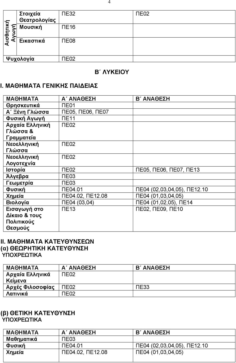 Νεοελληνική Ιστορία ΠΕ05, ΠΕ06, ΠΕ07, ΠΕ13 Άλγεβρα Γεωμετρία Χημεία ΠΕ04.02, ΠΕ12.