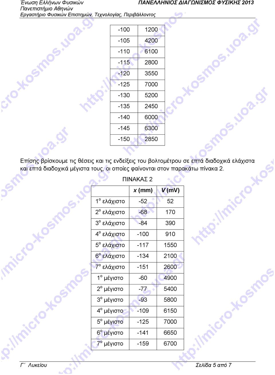 ΠΙΝΑΚΑΣ 2 x (mm) V (mv) 1 ο ελάχιστο -52 52 2 ο ελάχιστο -68 170 3 ο ελάχιστο -84 390 4 ο ελάχιστο -100 910 5 ο ελάχιστο -117 1550 6 ο ελάχιστο -134 2100