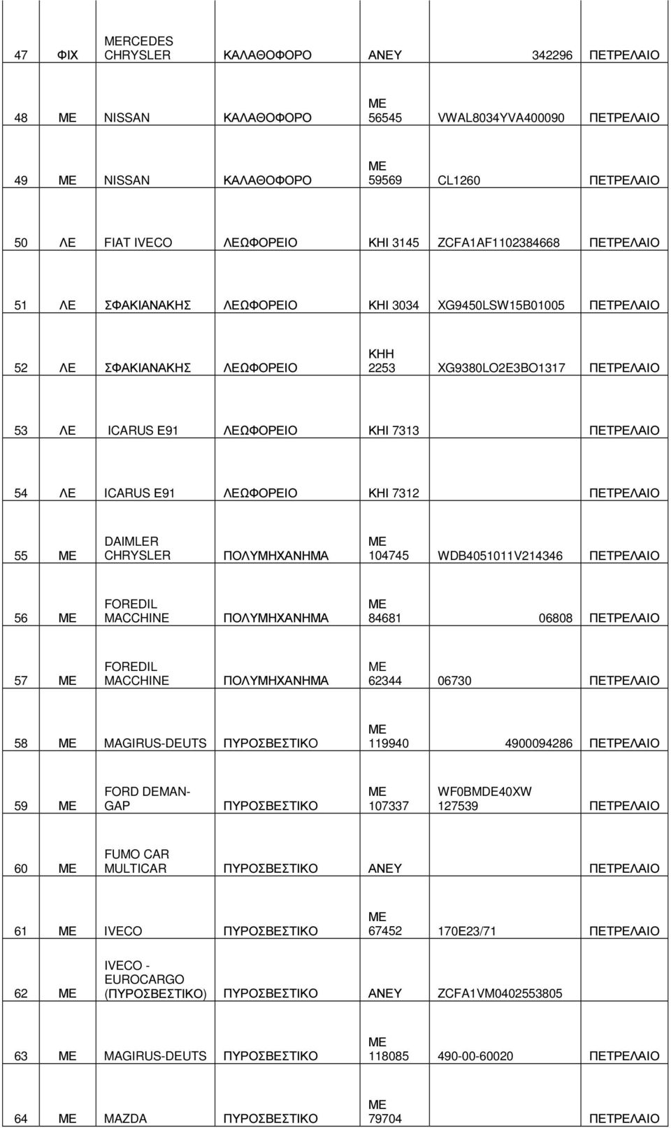 54 ΛΕ ICARUS Ε91 ΛΕΩΦΟΡΕΙΟ ΚΗΙ 7312 ΠΕΤΡΕΛΑΙΟ 55 DAIMLER CHRYSLER ΠΟΛΥΜΗΧΑΝΗΜΑ 104745 WDB4051011V214346 ΠΕΤΡΕΛΑΙΟ 56 FOREDIL MACCHINE ΠΟΛΥΜΗΧΑΝΗΜΑ 84681 06808 ΠΕΤΡΕΛΑΙΟ 57 FOREDIL MACCHINE