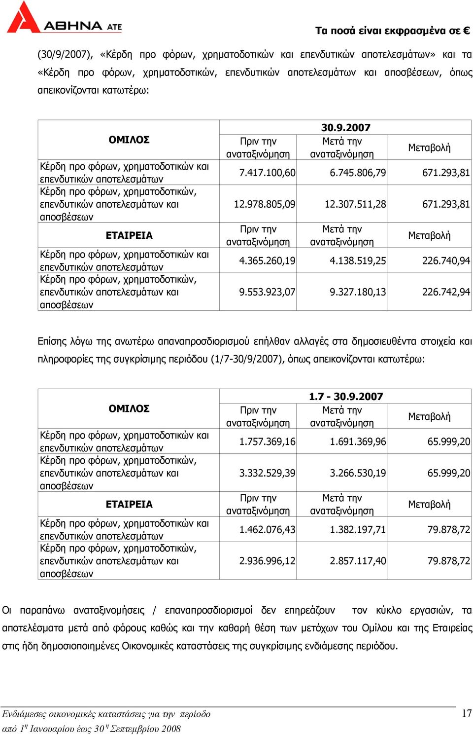 αποτελεσµάτων Κέρδη προ φόρων, χρηµατοδοτικών, επενδυτικών αποτελεσµάτων και αποσβέσεων Πριν την αναταξινόµηση 30.9.2007 Μετά την αναταξινόµηση Μεταβολή 7.417.100,60 6.745.806,79 671.293,81 12.978.