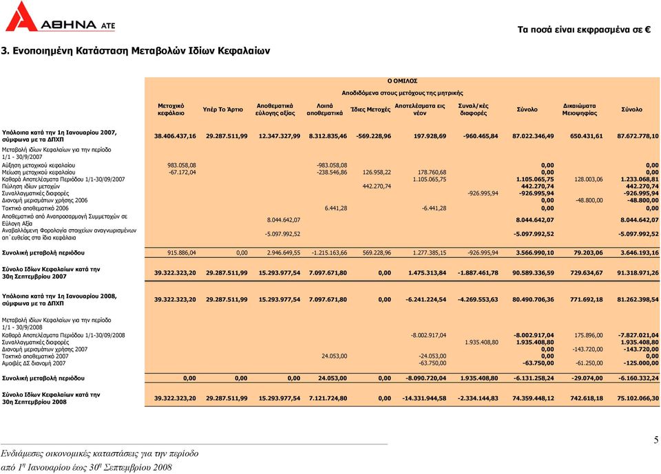 228,96 197.928,69-960.465,84 87.022.346,49 650.431,61 87.672.778,10 Μεταβολή ιδίων Κεφαλαίων για την περίοδο 1/1-30/9/2007 Αύξηση µετοχικού κεφαλαίου 983.058,08-983.