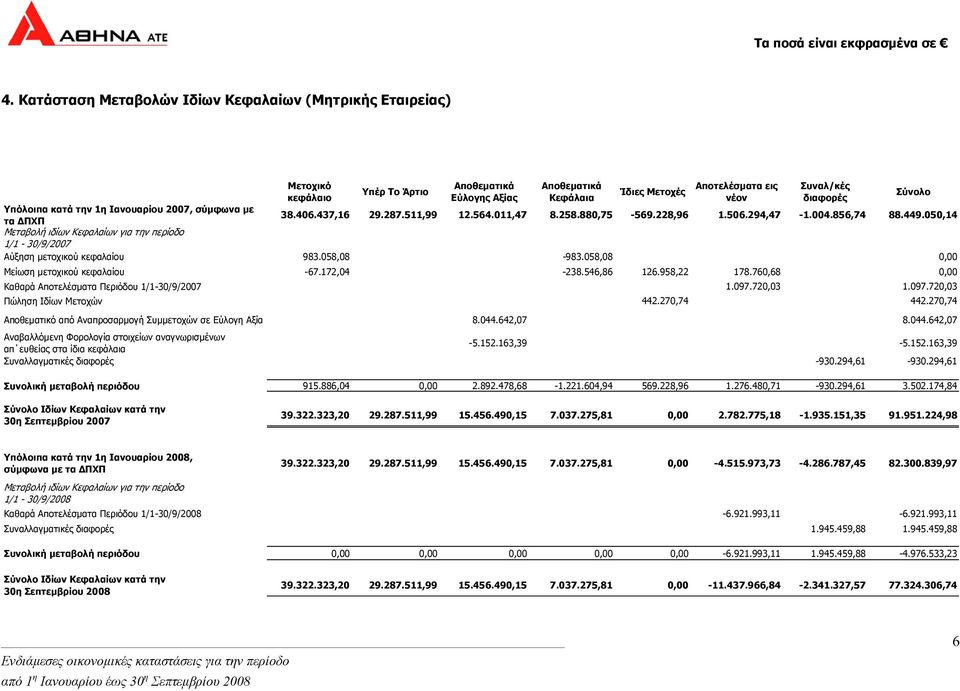 050,14 Μεταβολή ιδίων Κεφαλαίων για την περίοδο 1/1-30/9/2007 Αύξηση µετοχικού κεφαλαίου 983.058,08-983.058,08 0,00 Μείωση µετοχικού κεφαλαίου -67.172,04-238.546,86 126.958,22 178.