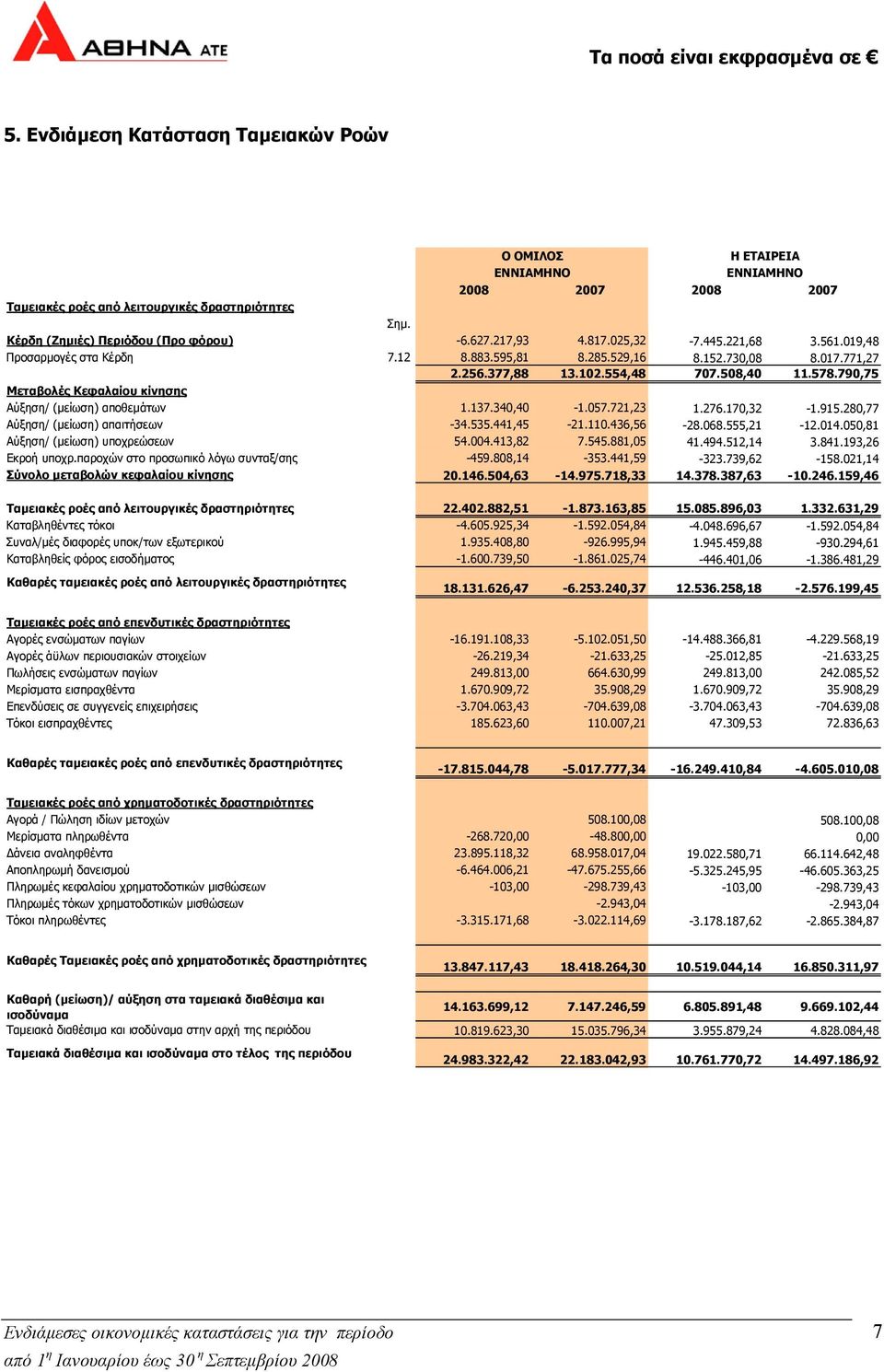 790,75 Μεταβολές Κεφαλαίου κίνησης Αύξηση/ (µείωση) αποθεµάτων 1.137.340,40-1.057.721,23 1.276.170,32-1.915.280,77 Αύξηση/ (µείωση) απαιτήσεων -34.535.441,45-21.110.436,56-28.068.555,21-12.014.