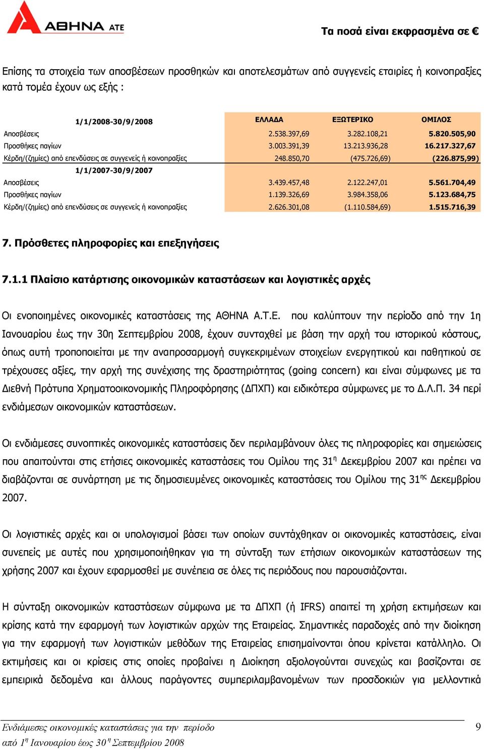 875,99) 1/1/2007-30/9/2007 Αποσβέσεις 3.439.457,48 2.122.247,01 5.561.704,49 Προσθήκες παγίων 1.139.326,69 3.984.358,06 5.123.684,75 Κέρδη/(ζηµίες) από επενδύσεις σε συγγενείς ή κοινοπραξίες 2.626.