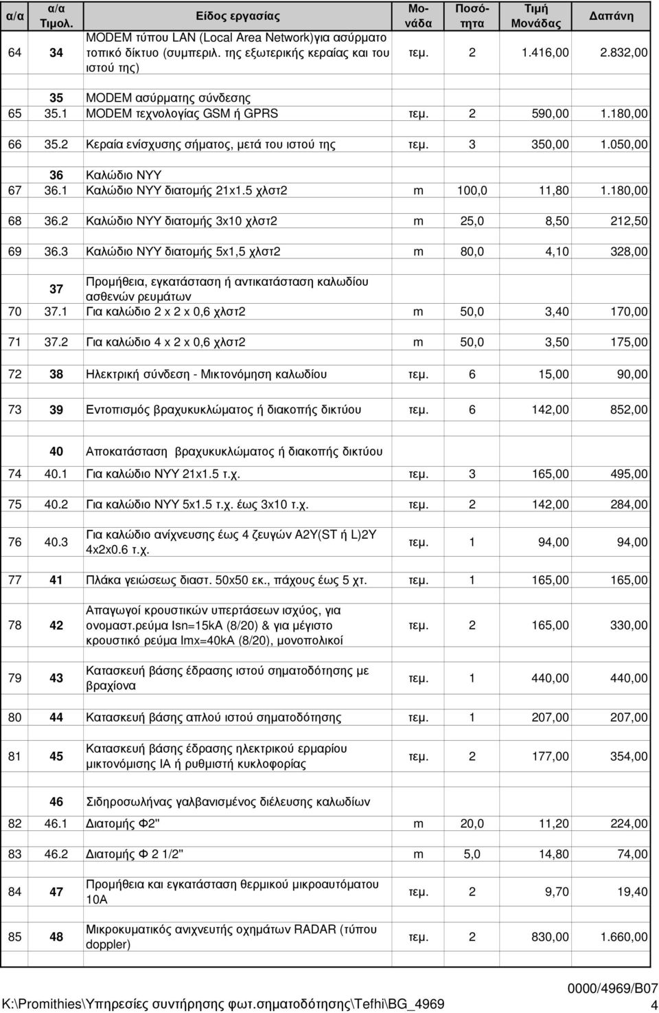 5 χλστ2 m 100,0 11,80 1.180,00 68 36.2 Καλώδιο ΝΥΥ διατοµής 3x10 χλστ2 m 25,0 8,50 212,50 69 36.