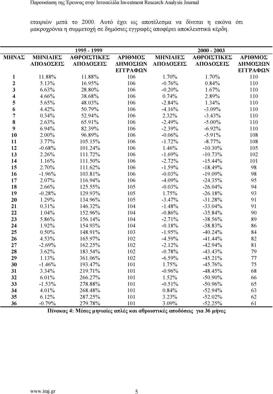 13% 16.95% 106-0.76% 0.84% 110 3 6.63% 28.80% 106-0.20% 1.67% 110 4 4.66% 38.68% 106 0.74% 2.89% 110 5 5.65% 48.03% 106-2.84% 1.34% 110 6 4.42% 50.79% 106-4.16% -3.09% 110 7 0.34% 52.94% 106 2.32% -3.