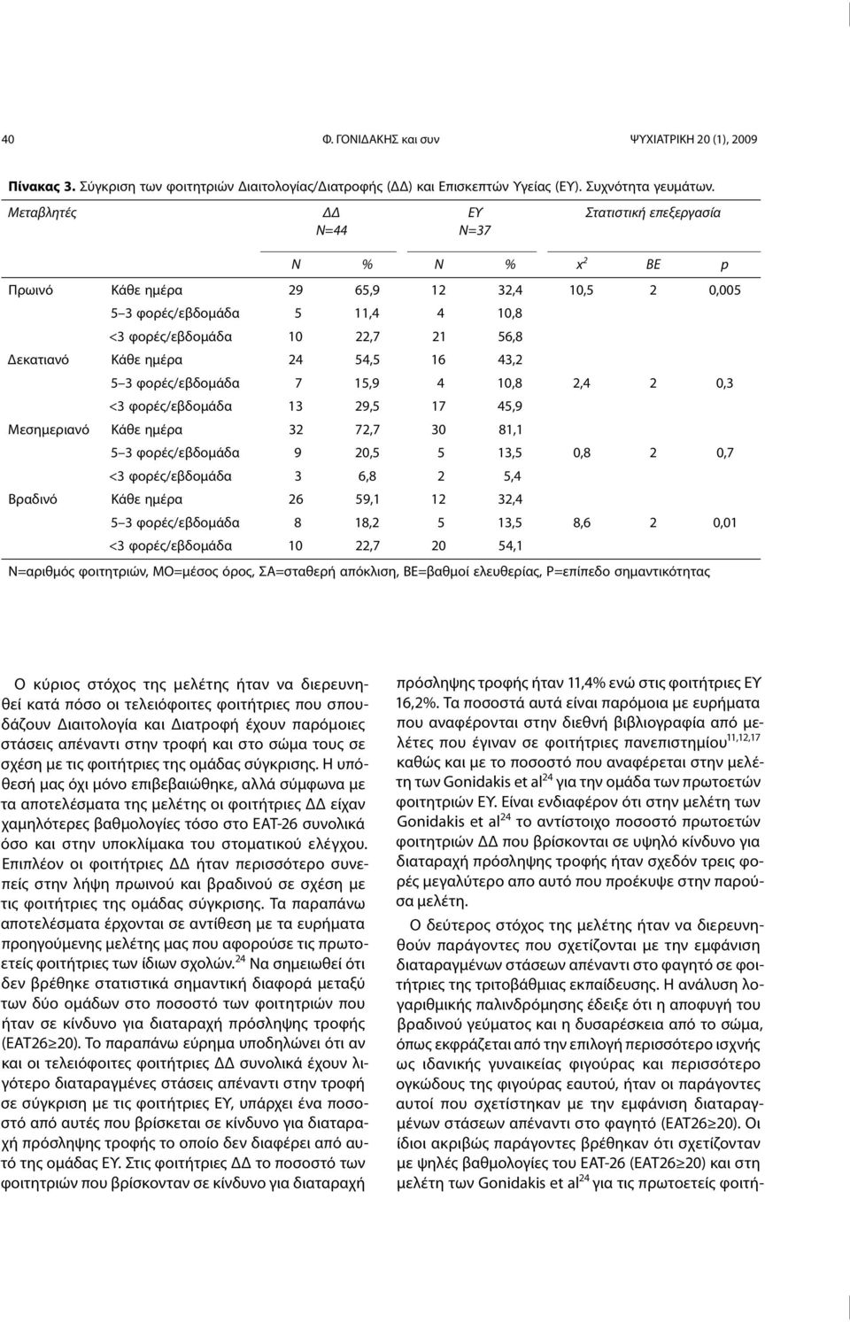 ημέρα 24 54,5 16 43,2 5 3 φορές/εβδομάδα 7 15,9 4 10,8 2,4 2 0,3 <3 φορές/εβδομάδα 13 29,5 17 45,9 Μεσημεριανό Κάθε ημέρα 32 72,7 30 81,1 5 3 φορές/εβδομάδα 9 20,5 5 13,5 0,8 2 0,7 <3 φορές/εβδομάδα