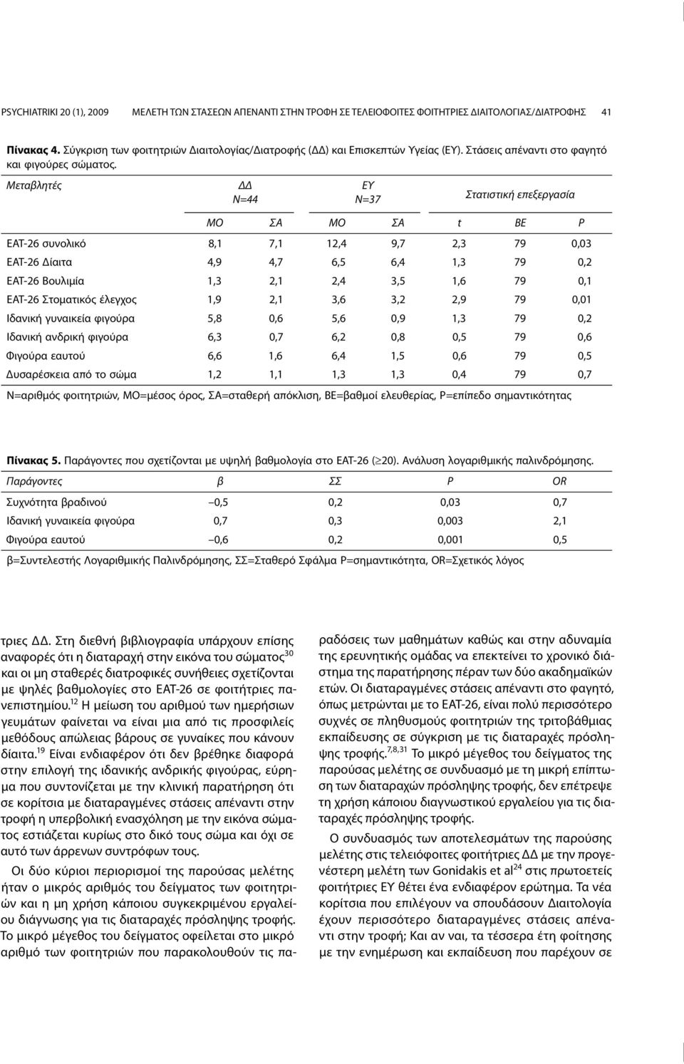 Μεταβλητές ΔΔ Ν=44 ΕΥ Ν=37 Στατιστική επεξεργασία ΜΟ ΣΑ ΜΟ ΣΑ t ΒΕ P EAT-26 συνολικό 8,1 7,1 12,4 9,7 2,3 79 0,03 EAT-26 Δίαιτα 4,9 4,7 6,5 6,4 1,3 79 0,2 EAT-26 Βουλιμία 1,3 2,1 2,4 3,5 1,6 79 0,1