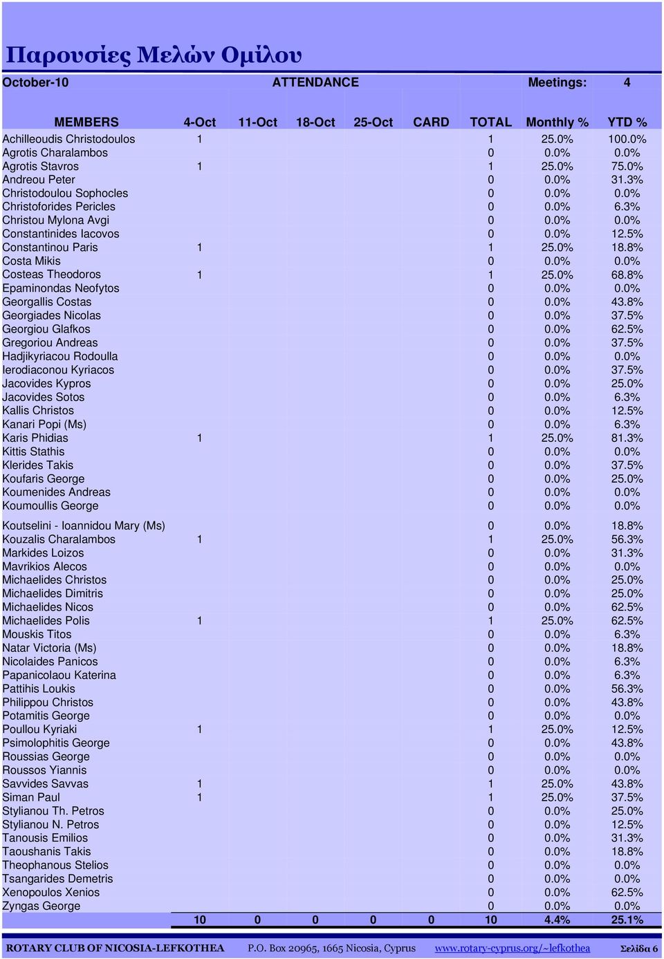 5% Constantinou Paris 1 1 25.0% 18.8% Costa Mikis 0 0.0% 0.0% Costeas Theodoros 1 1 25.0% 68.8% Epaminondas Neofytos 0 0.0% 0.0% Georgallis Costas 0 0.0% 43.8% Georgiades Nicolas 0 0.0% 37.