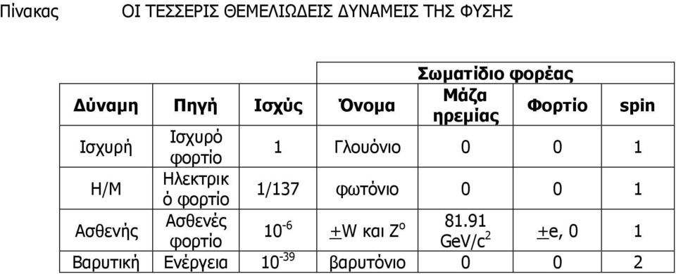 Γλουόνιο 0 0 1 Η/M Ηλεκτρικ ό φορτίο 1/137 φωτόνιο 0 0 1 Ασθενής Ασθενές