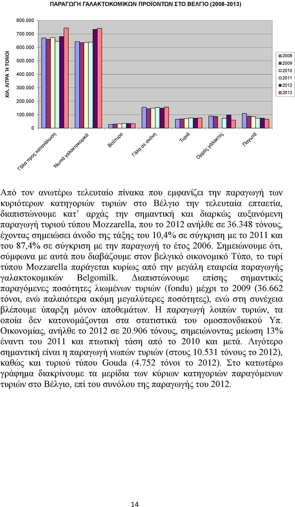 παραγωγή τυριού τύπου Mozzarella, που το 2012 ανήλθε σε 36.348 τόνους, έχοντας σημειώσει άνοδο της τάξης του 10,4% σε σύγκριση με το 2011 και του 87,4% σε σύγκριση με την παραγωγή το έτος 2006.