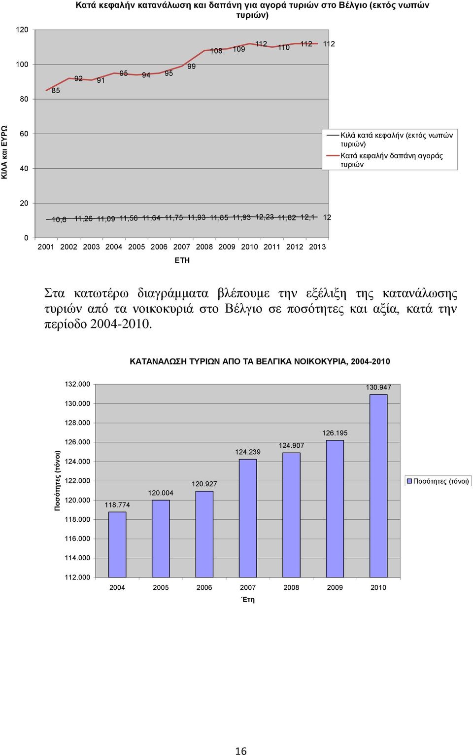 ΕΤΗ Στα κατωτέρω διαγράμματα βλέπουμε την εξέλιξη της κατανάλωσης τυριών από τα νοικοκυριά στο Βέλγιο σε ποσότητες και αξία, κατά την περίοδο 2004-2010.