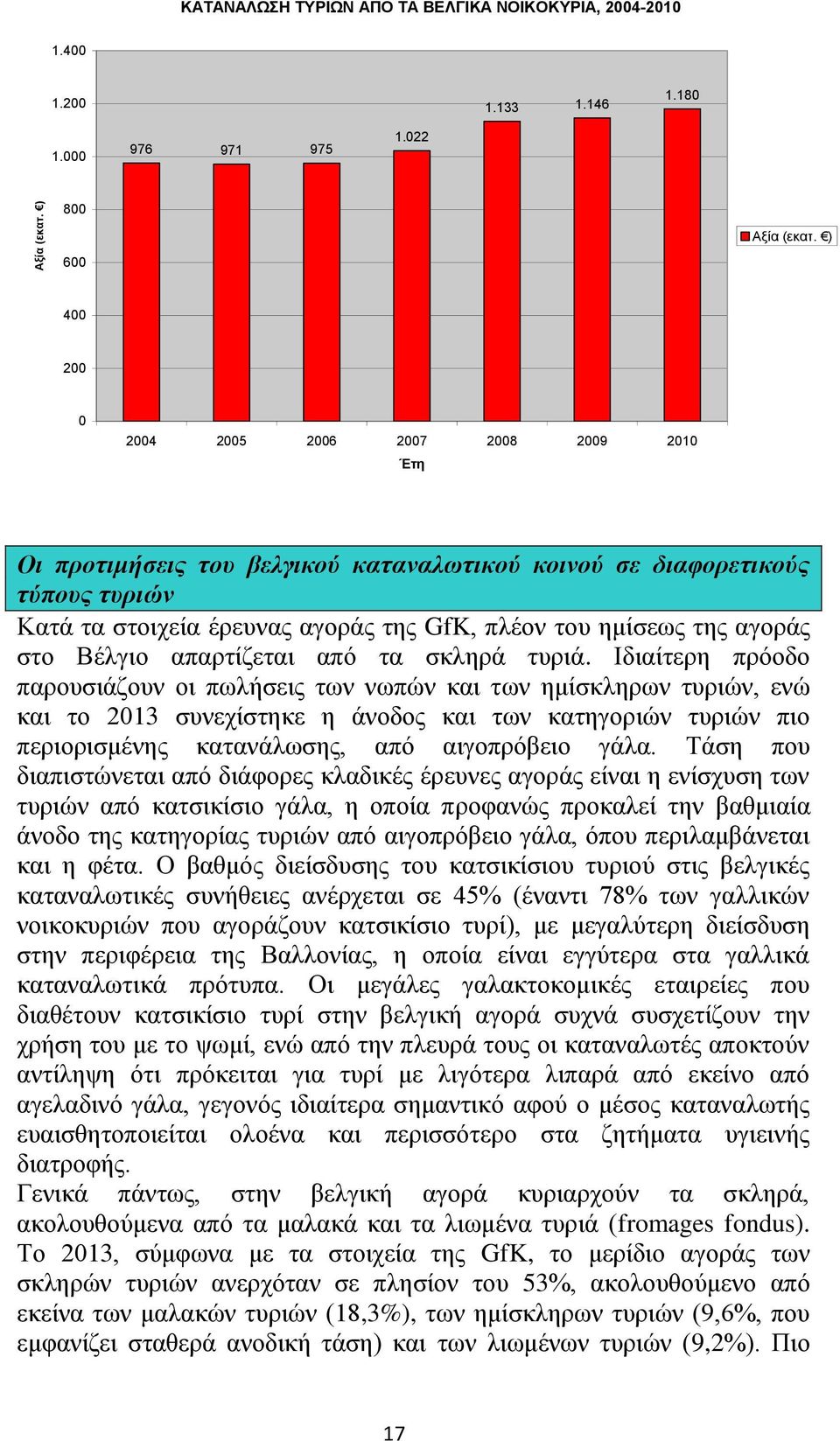 αγοράς στο Βέλγιο απαρτίζεται από τα σκληρά τυριά.