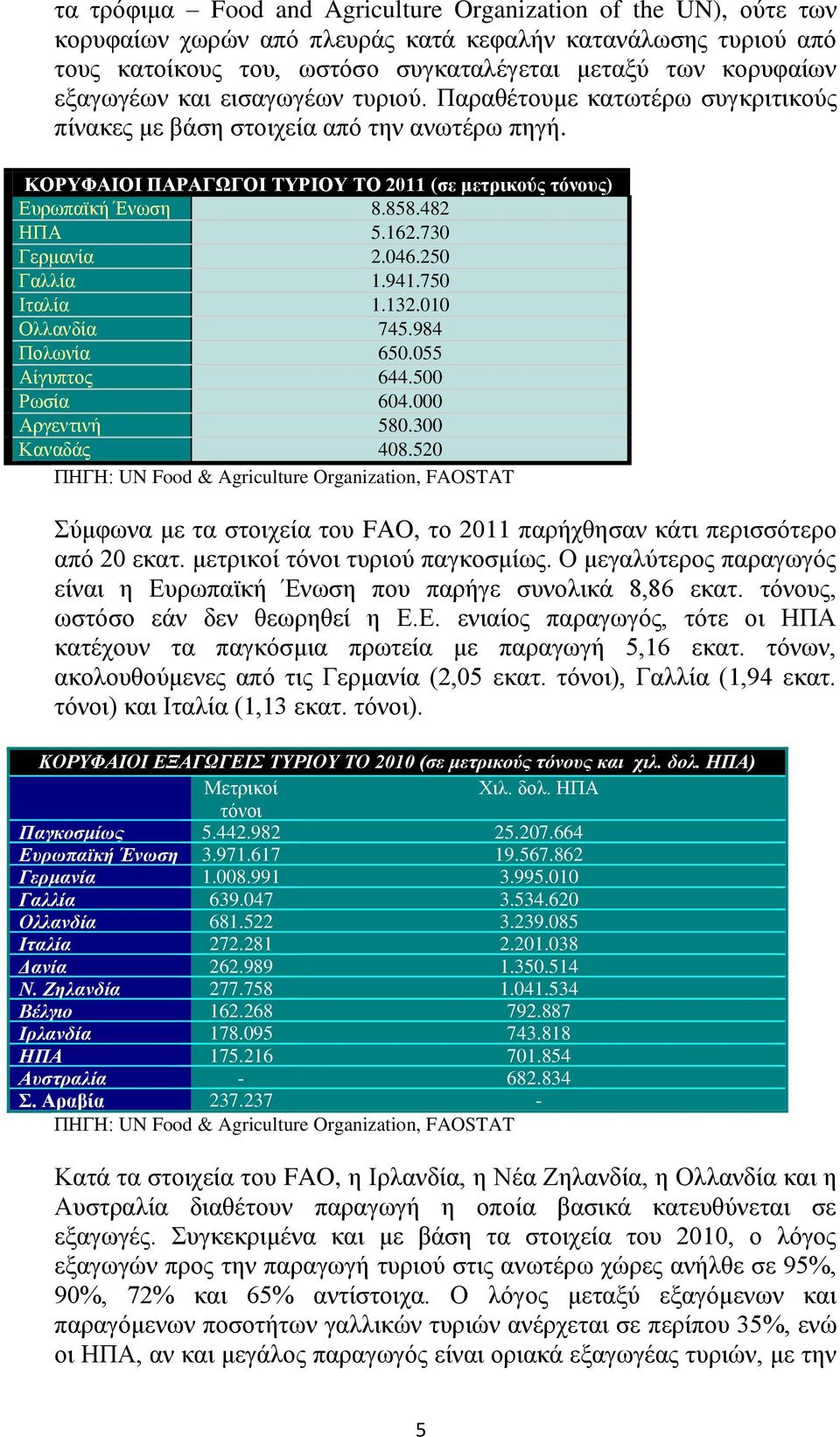 482 ΗΠΑ 5.162.730 Γερμανία 2.046.250 Γαλλία 1.941.750 Ιταλία 1.132.010 Ολλανδία 745.984 Πολωνία 650.055 Αίγυπτος 644.500 Ρωσία 604.000 Αργεντινή 580.300 Καναδάς 408.