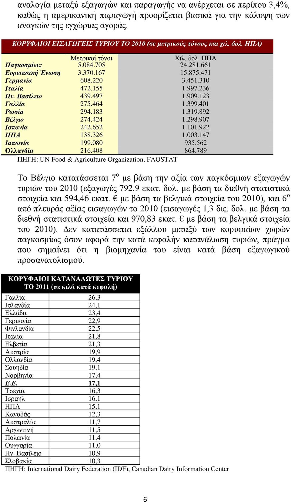 310 Ιταλία 472.155 1.997.236 Ην. Βασίλειο 439.497 1.909.123 Γαλλία 275.464 1.399.401 Ρωσία 294.183 1.319.892 Βέλγιο 274.424 1.298.907 Ισπανία 242.652 1.101.922 ΗΠΑ 138.326 1.003.147 Ιαπωνία 199.