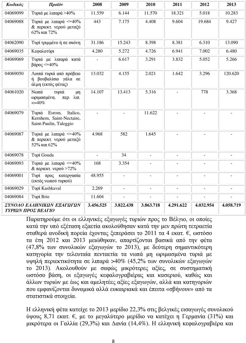 480 04069069 Τυριά με λιπαρά κατά βάρος <=40% 04069050 Λοιπά τυριά από πρόβειο ή βουβαλίσιο γάλα σε άλμη (εκτός φέτας) 04061020 Νωπά τυριά μη ωριμασμένα, περ. λιπ. <=40% - 6.617 3.291 3.832 5.052 5.