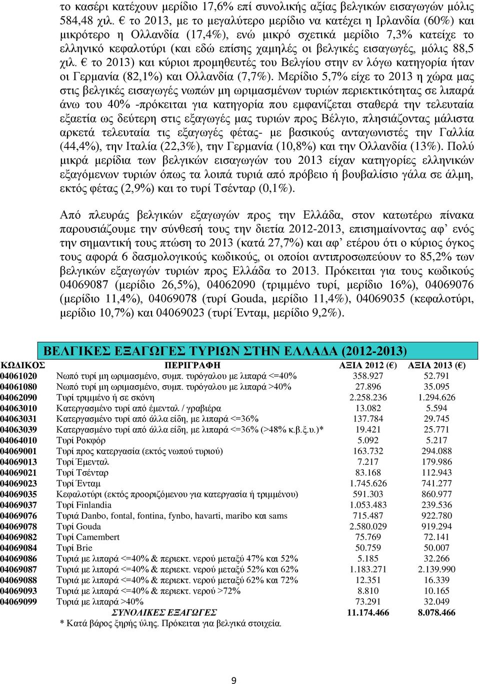 εισαγωγές, μόλις 88,5 χιλ. το 2013) και κύριοι προμηθευτές του Βελγίου στην εν λόγω κατηγορία ήταν οι Γερμανία (82,1%) και Ολλανδία (7,7%).