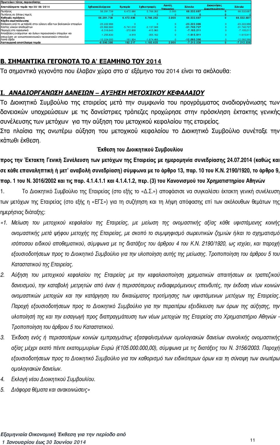 222.986 0 0 0-23.222.986 0-23.222.986 Κόστος υλικών/αποθεμάτων -23.862.660-5.741.018-2.137.049 0-31.740.727 0-31.740.727 Παροχές στο προσωπικό -6.316.643-372.608-415.960 0-7.105.