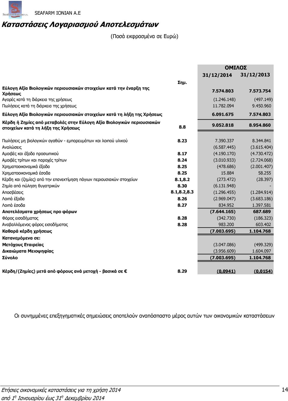 675 7.574.803 Κέρδη ή Ζηµίες από µεταβολές στην Εύλογη Αξία Βιολογικών περιουσιακών στοιχείων κατά τη λήξη της Χρήσεως 8.8 9.052.818 8.954.