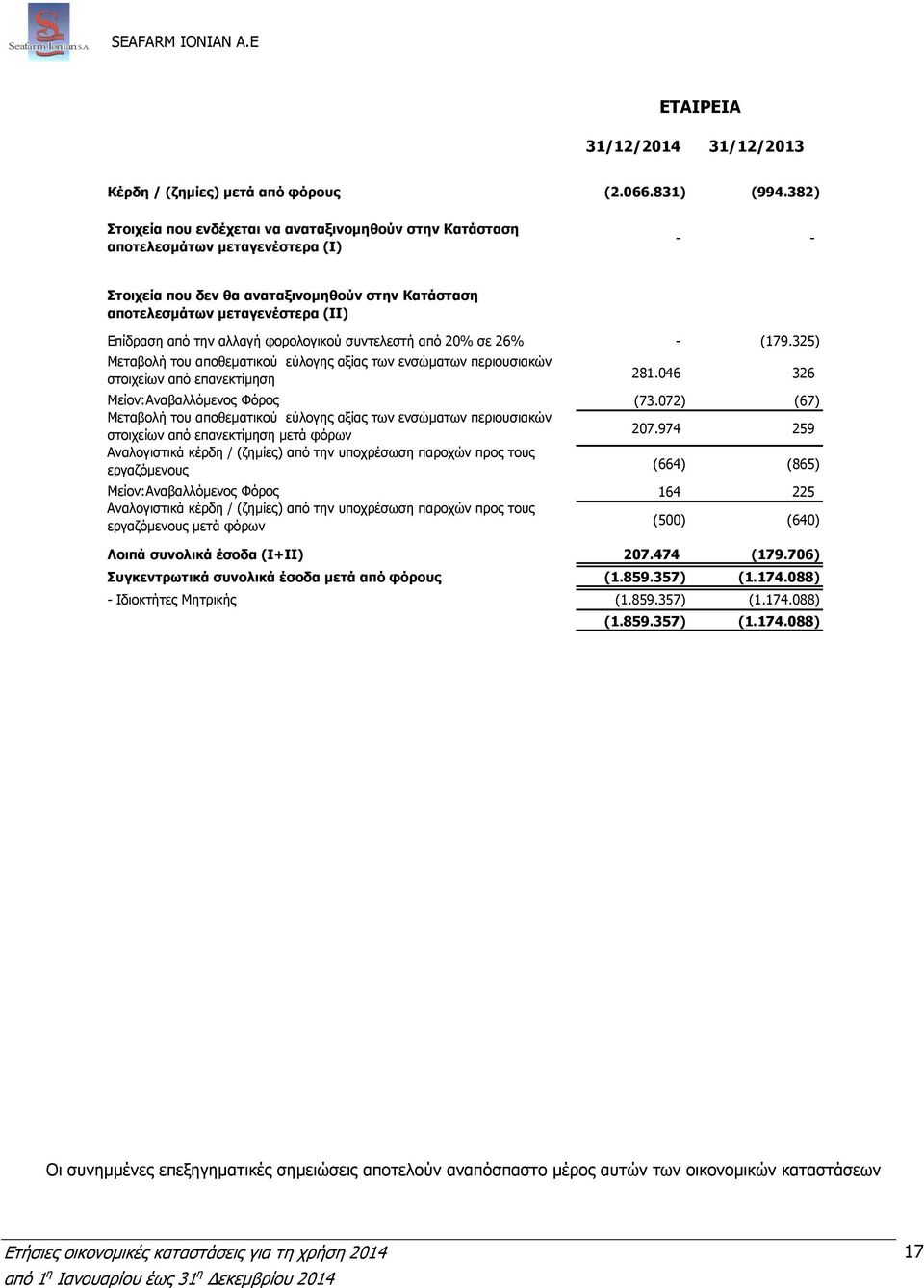 αλλαγή φορολογικού συντελεστή από 20% σε 26% - (179.325) Μεταβολή του αποθεµατικού εύλογης αξίας των ενσώµατων περιουσιακών στοιχείων από επανεκτίµηση 281.046 326 Μείον:Αναβαλλόµενος Φόρος (73.