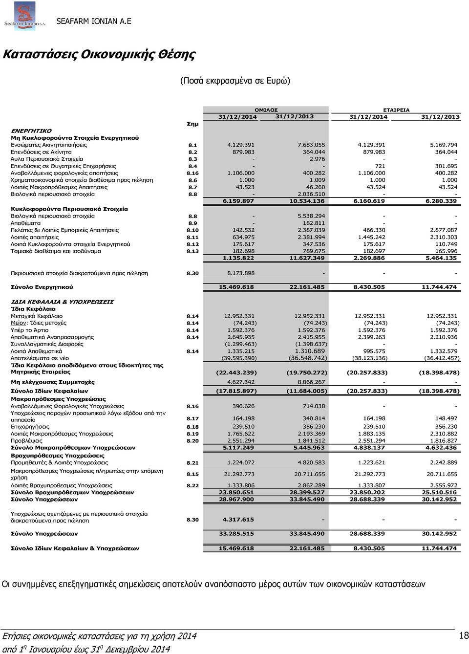 695 Αναβαλλόµενες φορολογικές απαιτήσεις 8.16 1.106.000 400.282 1.106.000 400.282 Χρηµατοοικονοµικά στοιχεία διαθέσιµα προς πώληση 8.6 1.000 1.009 1.000 1.000 Λοιπές Μακροπρόθεσµες Απαιτήσεις 8.7 43.