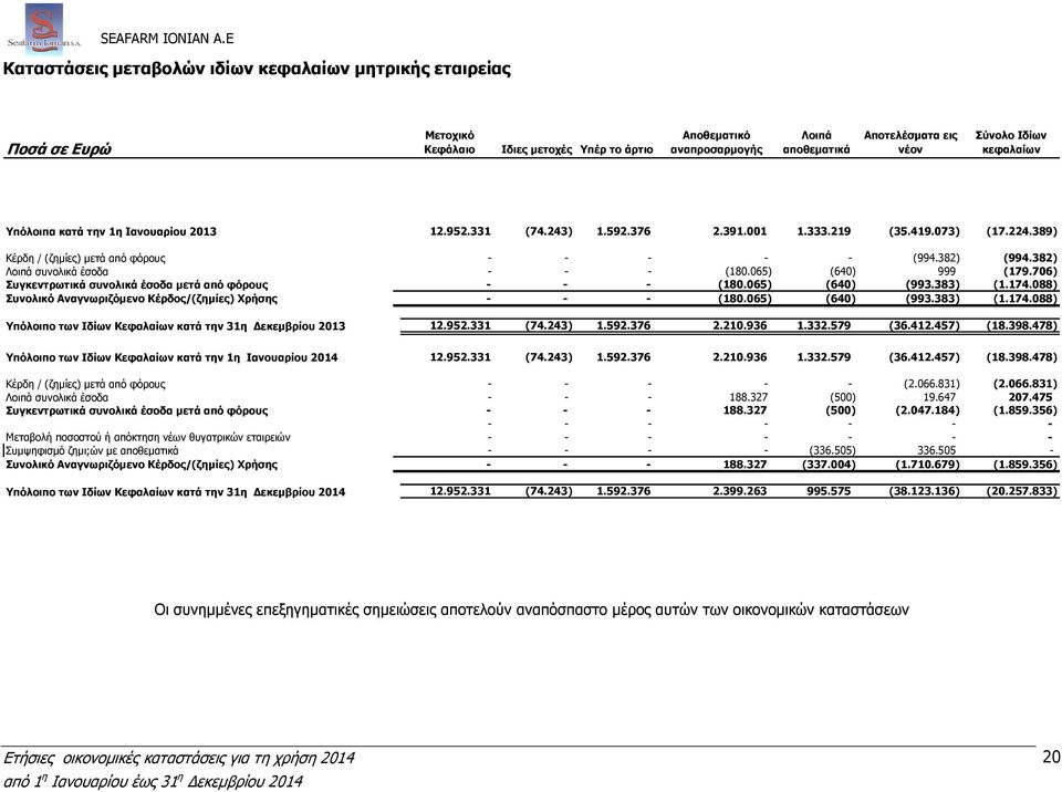 382) Λοιπά συνολικά έσοδα - - - (180.065) (640) 999 (179.706) Συγκεντρωτικά συνολικά έσοδα µετά από φόρους - - - (180.065) (640) (993.383) (1.174.