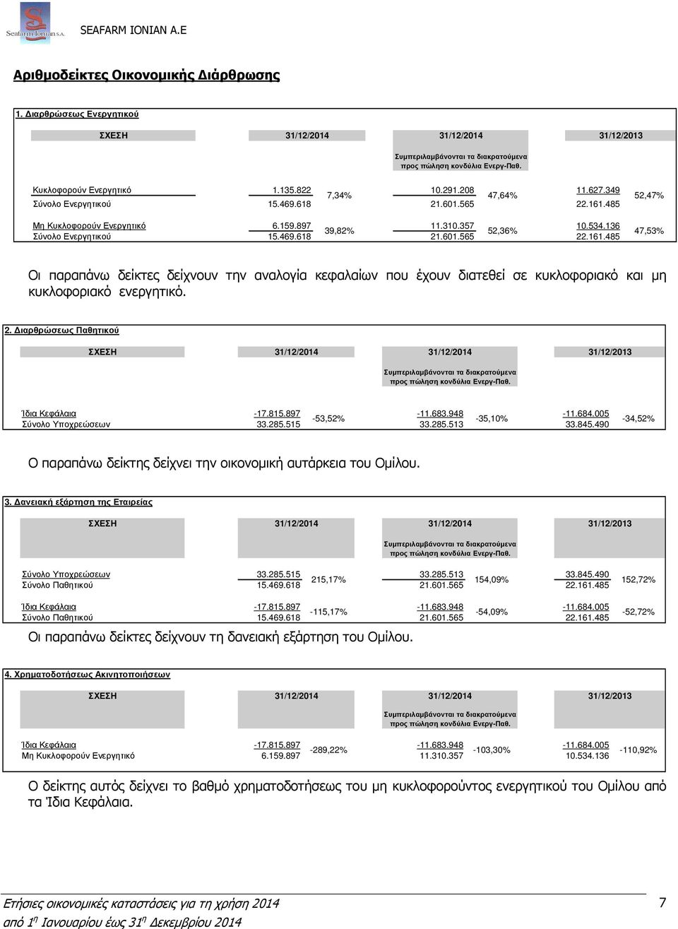 469.618 21.601.565 22.161.485 Οι παραπάνω δείκτες δείχνουν την αναλογία κεφαλαίων που έχουν διατεθεί σε κυκλοφοριακό και µη κυκλοφοριακό ενεργητικό. 2. ιαρθρώσεως Παθητικού ΣΧΕΣΗ 31/12/2014 31/12/2014 31/12/2013 Συµπεριλαµβάνονται τα διακρατούµενα προς πώληση κονδύλια Ενεργ-Παθ.