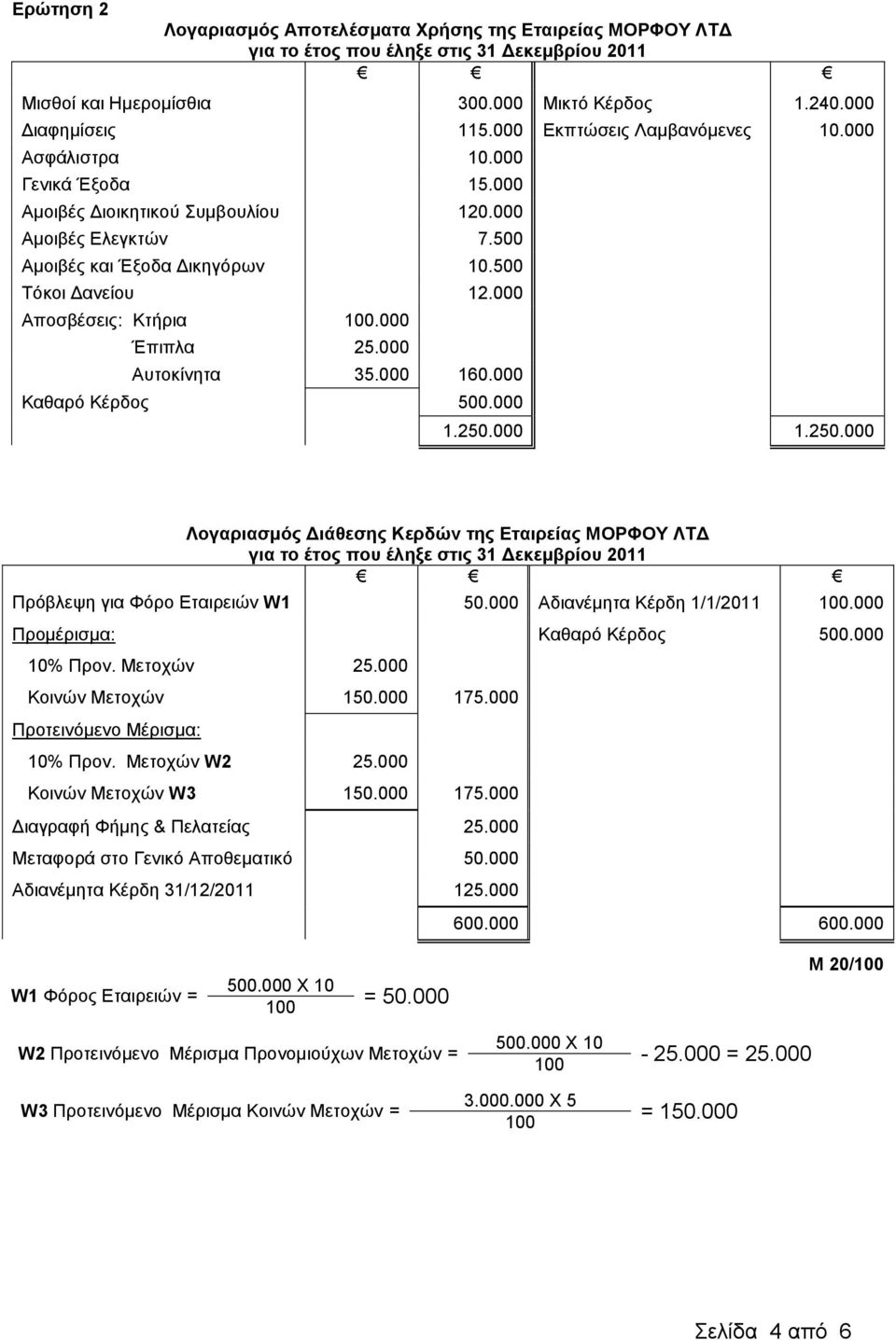 000 Απνζβέζεηο: Κηήξηα 100.000 Έπηπια 25.000 Απηνθίλεηα 35.000 160.000 Καζαξό Κέξδνο 500.000 1.250.