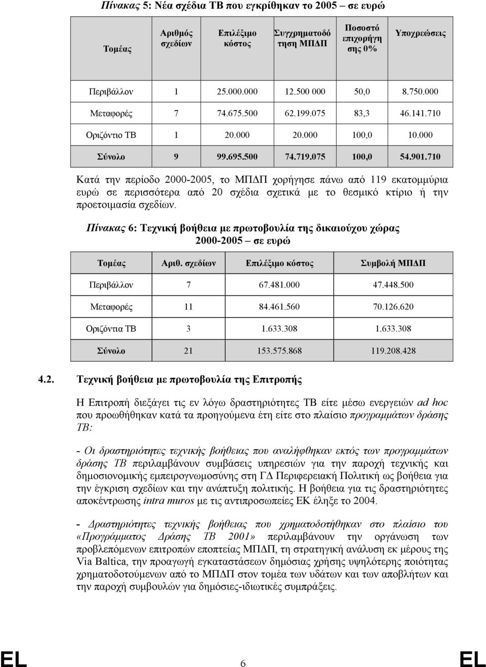 710 Κατά την περίοδο 2000-2005, το ΜΠΔΠ χορήγησε πάνω από 119 εκατομμύρια ευρώ σε περισσότερα από 20 σχέδια σχετικά με το θεσμικό κτίριο ή την προετοιμασία σχεδίων.