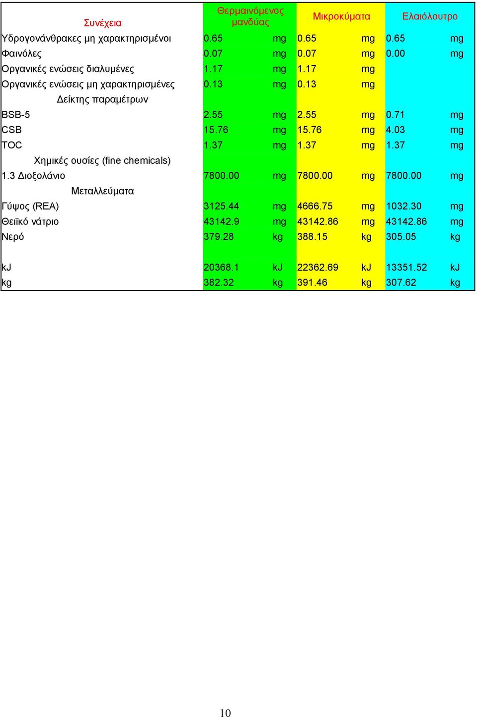 37 mg 1.37 mg 1.37 mg Χηµικές ουσίες (fine chemicals) 1.3 ιοξολάνιο 7800.00 mg 7800.00 mg 7800.00 mg Μεταλλεύµατα Γύψος (REA) 3125.44 mg 4666.