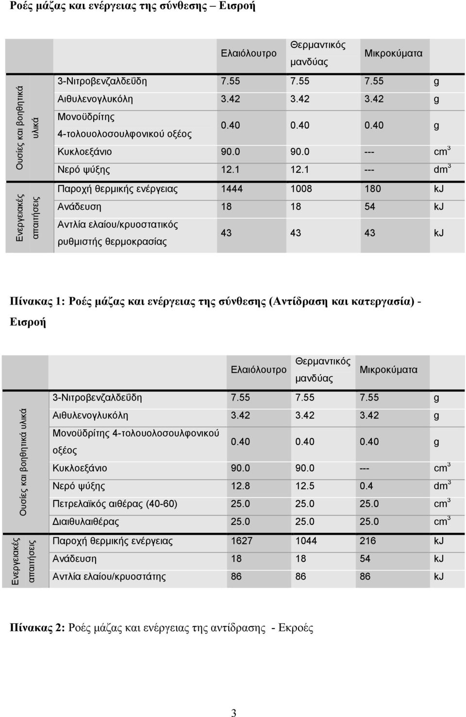 1 --- dm 3 Παροχή θερµικής ενέργειας 1444 1008 180 kj Ανάδευση 18 18 54 kj Αντλία ελαίου/κρυοστατικός ρυθµιστής θερµοκρασίας 43 43 43 kj Πίνακας 1: Ροές µάζας και ενέργειας της σύνθεσης (Αντίδραση