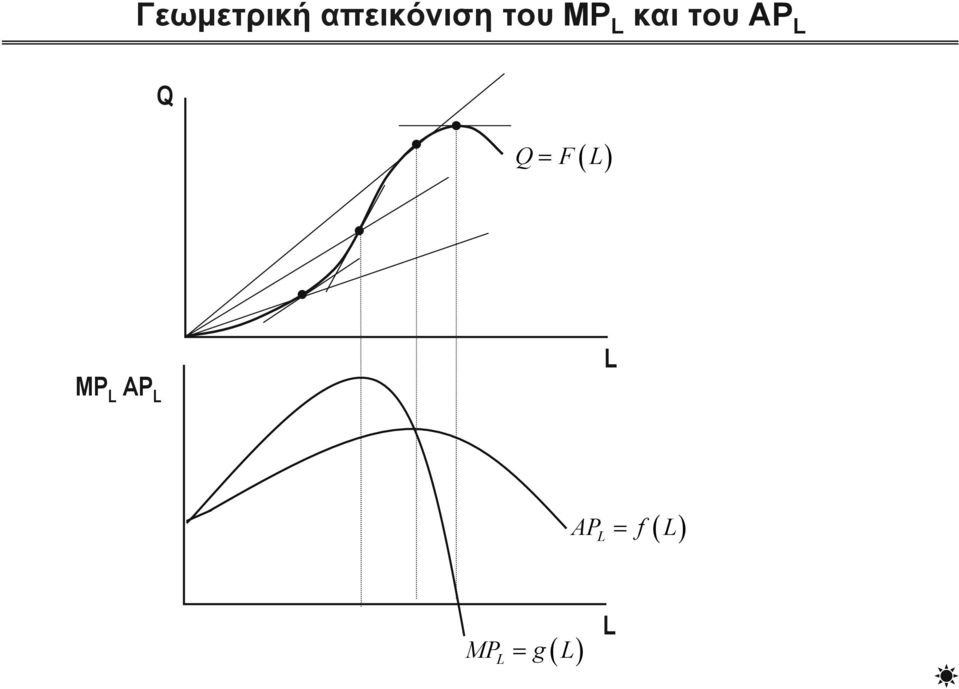 και του AP ( ) F