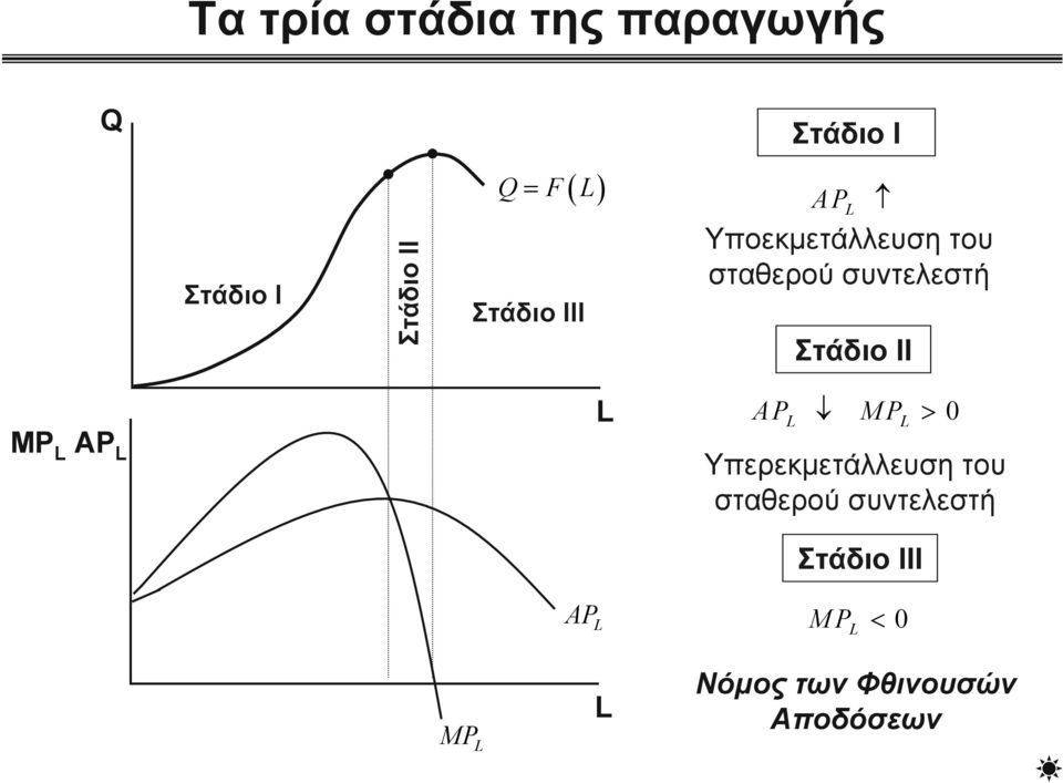 Στάδιο ΙΙ AP MP > 0 MP AP Υπερεκμετάλλευση του σταθερού