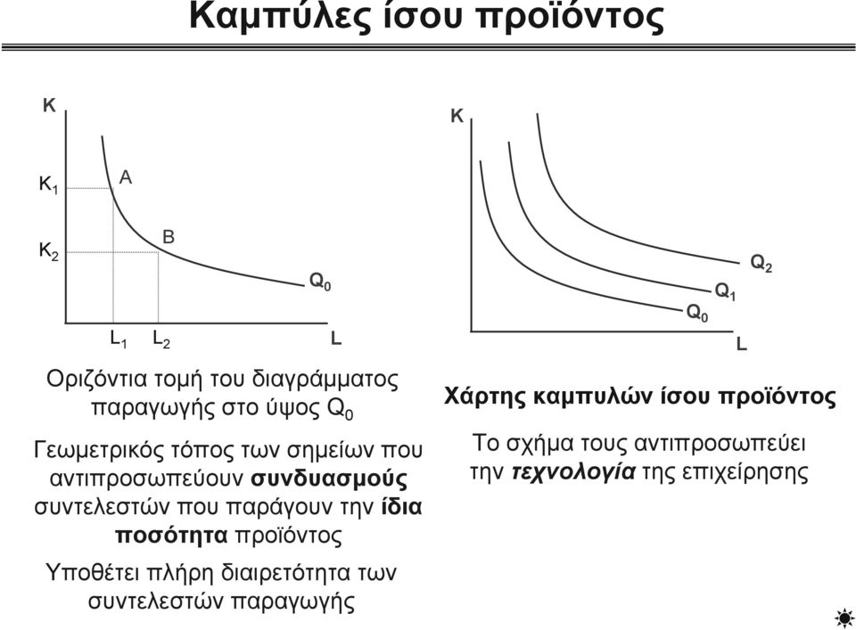 παράγουν την ίδια ποσότητα προϊόντος Υποθέτει πλήρη διαιρετότητα των συντελεστών