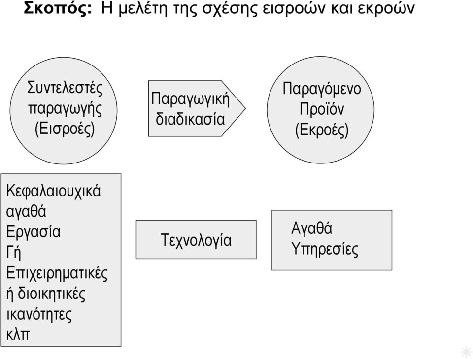 Παραγόμενο Προϊόν (Εκροές) Κεφαλαιουχικά αγαθά Εργασία Γή