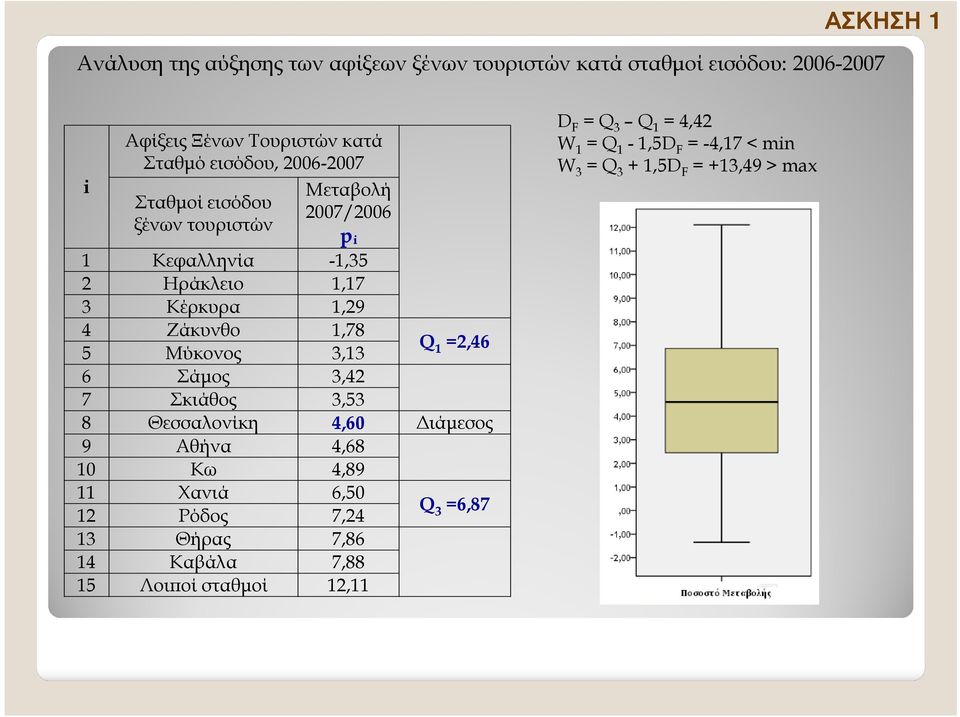 4 Ζάκυνθο,78 5 Μύκονος 3,3,46 6 Σάµος 3,4 7 Σκιάθος 3,53 8 Θεσσαλονίκη 4,60 ιάµεσος 9 Αθήνα 4,68 0 Κω 4,89 Χανιά