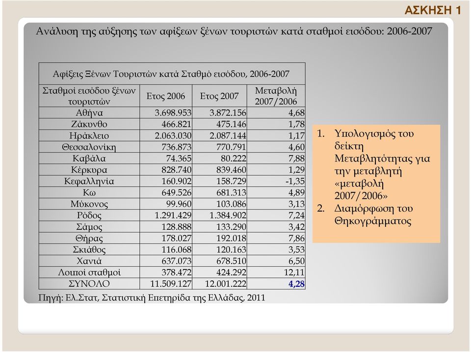 460,9 Κεφαλληνία 60.90 58.79 -,35 Κω 649.56 68.33 4,89 Μύκονος 99.960 03.086 3,3 Ρόδος.9.49.384.90 7,4 Σάµος 8.888 33.90 3,4 Θήρας 78.07 9.08 7,86 Σκιάθος 6.068 0.63 3,53 Χανιά 637.073 678.