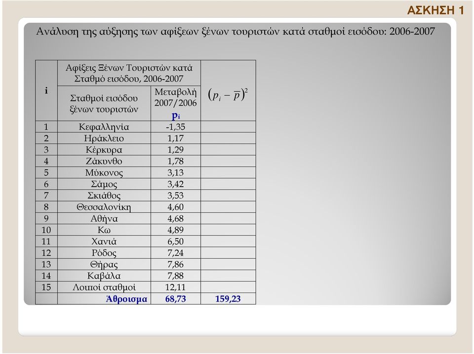 -,35 Ηράκλειο,7 3 Κέρκυρα,9 4 Ζάκυνθο,78 5 Μύκονος 3,3 6 Σάµος 3,4 7 Σκιάθος 3,53 8 Θεσσαλονίκη 4,60 9