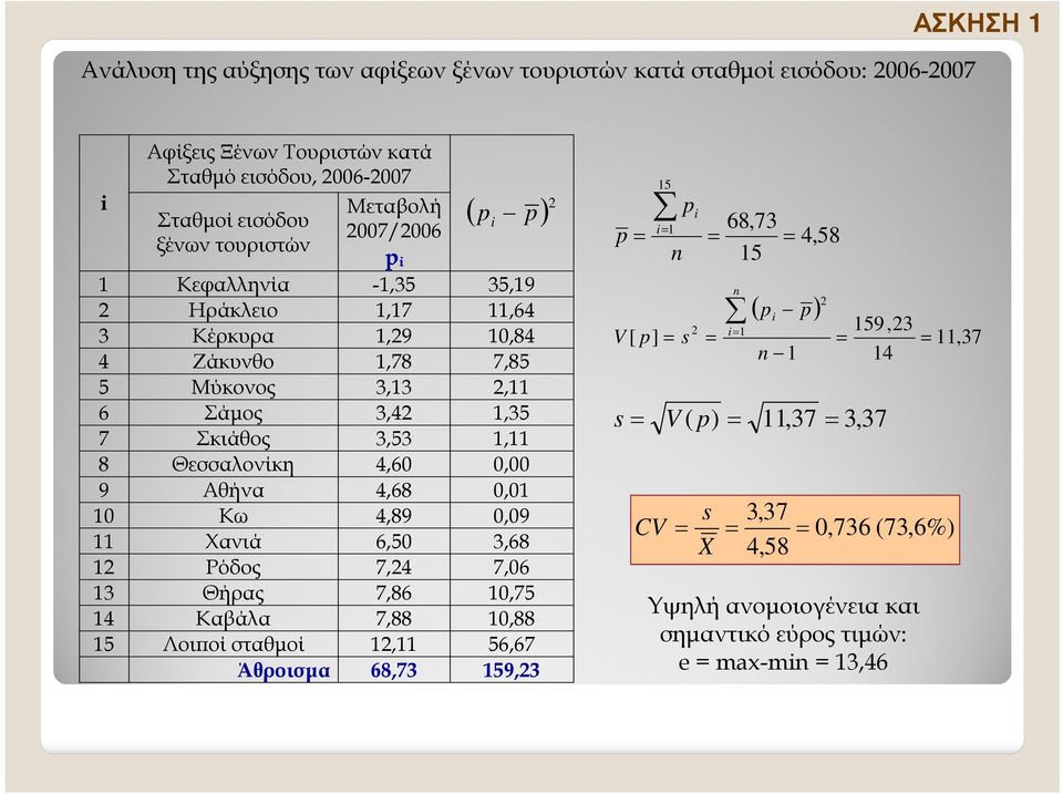 8 Θεσσαλονίκη 4,60 0,00 9 Αθήνα 4,68 0,0 0 Κω 4,89 0,09 Χανιά 6,50 3,68 Ρόδος 7,4 7,06 3 Θήρας 7,86 0,75 4 Καβάλα 7,88 0,88 5 Λοι οί σταθµοί, 56,67 Άθροισµα