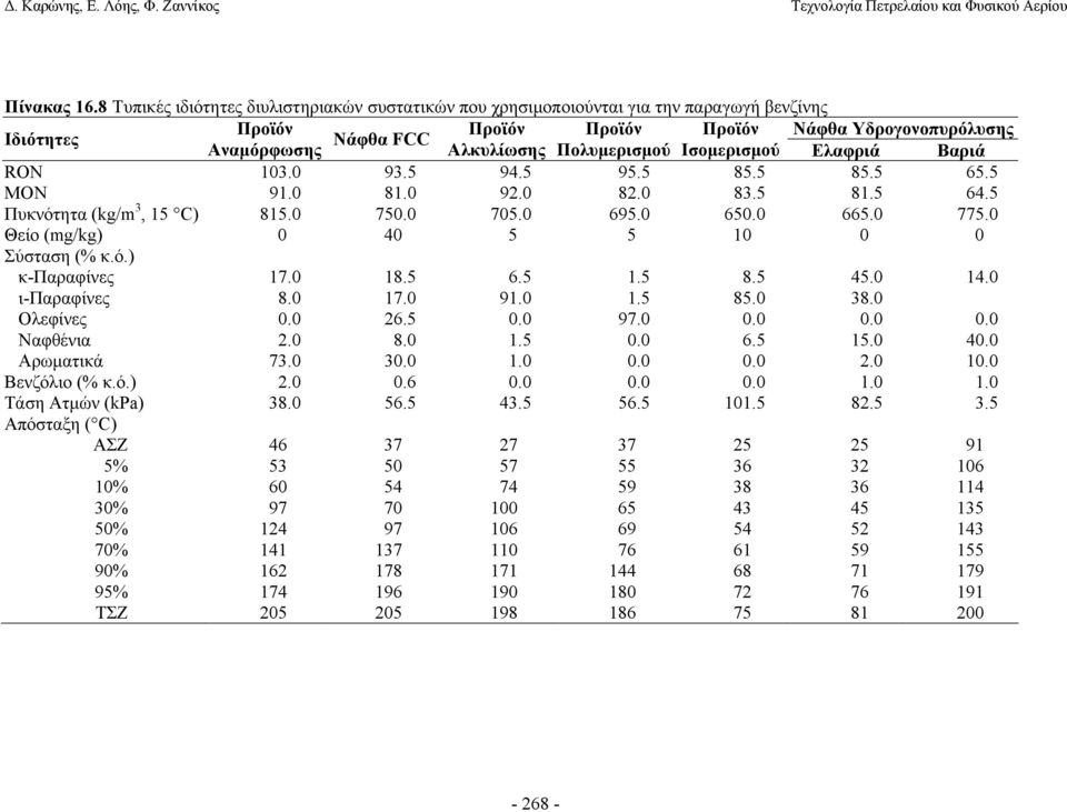 Πολυµερισµού Ισοµερισµού Ελαφριά Βαριά RON 103.0 93.5 94.5 95.5 85.5 85.5 65.5 MON 91.0 81.0 92.0 82.0 83.5 81.5 64.5 Πυκνότητα (kg/m 3, 15 C) 815.0 750.0 705.0 695.0 650.0 665.0 775.